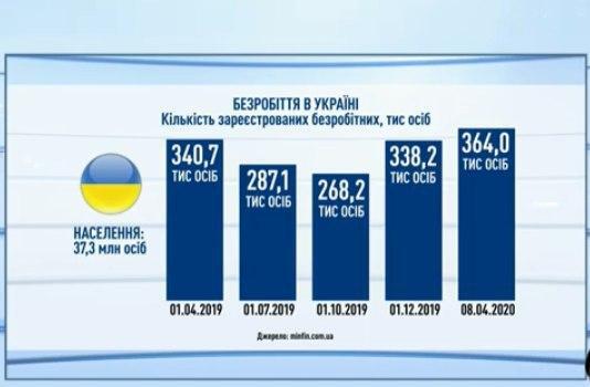 Шмигаль пообіцяв півмільйона нових робочих місць для українців