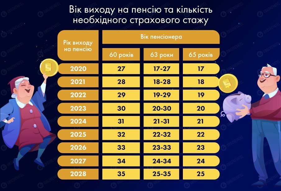 Коли українці виходитимуть на пенсію